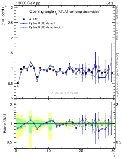 Plot of softdrop.rg in 13000 GeV pp collisions