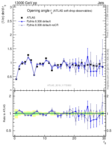 Plot of softdrop.rg in 13000 GeV pp collisions