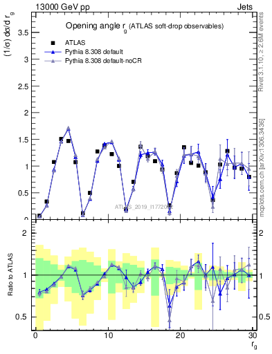 Plot of softdrop.rg in 13000 GeV pp collisions