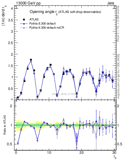 Plot of softdrop.rg in 13000 GeV pp collisions