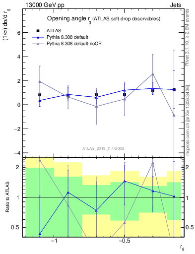 Plot of softdrop.rg in 13000 GeV pp collisions