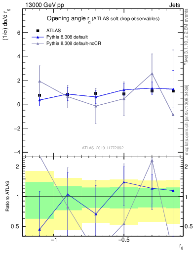 Plot of softdrop.rg in 13000 GeV pp collisions
