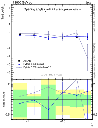 Plot of softdrop.rg in 13000 GeV pp collisions