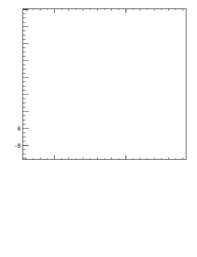 Plot of softdrop.rg in 13000 GeV pp collisions