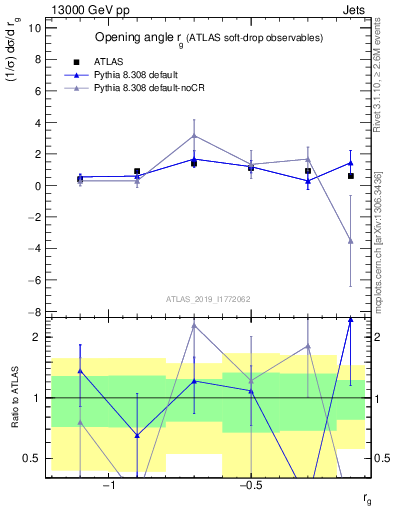 Plot of softdrop.rg in 13000 GeV pp collisions