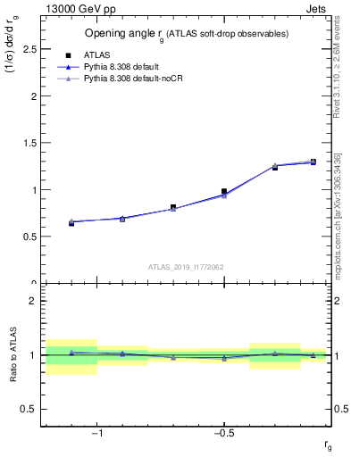 Plot of softdrop.rg in 13000 GeV pp collisions