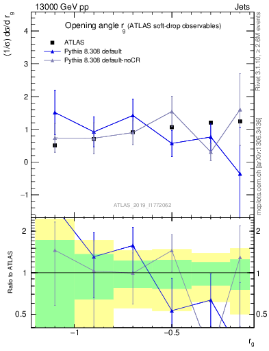 Plot of softdrop.rg in 13000 GeV pp collisions