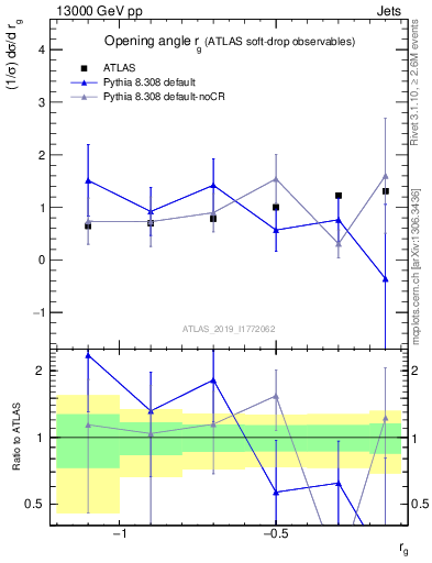 Plot of softdrop.rg in 13000 GeV pp collisions