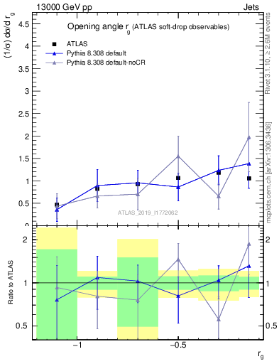 Plot of softdrop.rg in 13000 GeV pp collisions