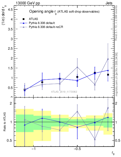 Plot of softdrop.rg in 13000 GeV pp collisions