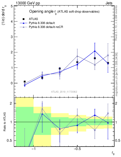 Plot of softdrop.rg in 13000 GeV pp collisions