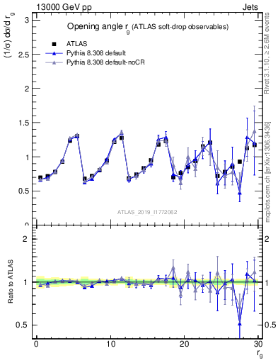 Plot of softdrop.rg in 13000 GeV pp collisions