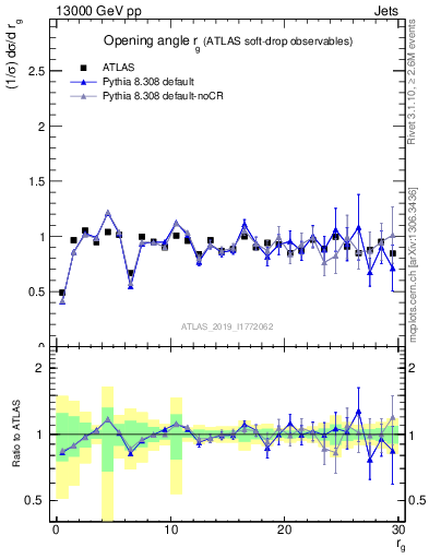 Plot of softdrop.rg in 13000 GeV pp collisions