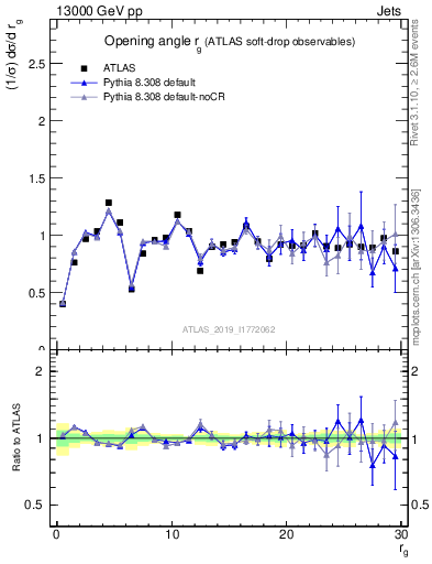 Plot of softdrop.rg in 13000 GeV pp collisions