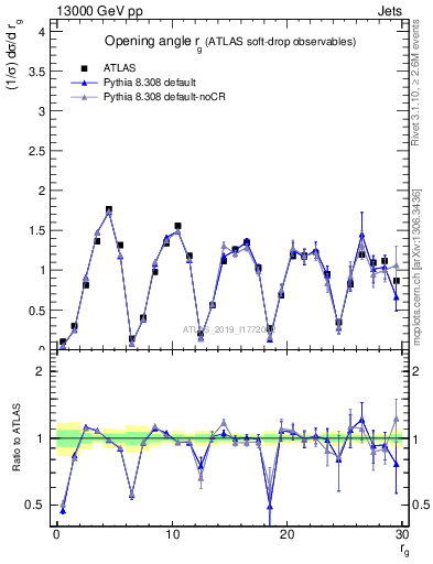 Plot of softdrop.rg in 13000 GeV pp collisions