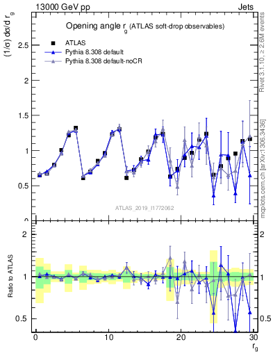 Plot of softdrop.rg in 13000 GeV pp collisions