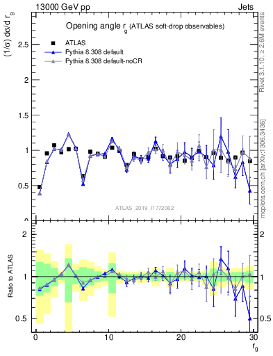 Plot of softdrop.rg in 13000 GeV pp collisions
