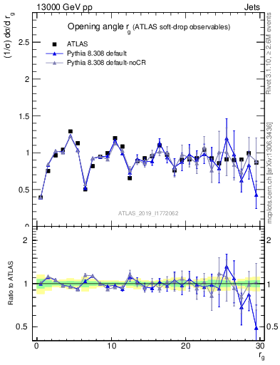 Plot of softdrop.rg in 13000 GeV pp collisions
