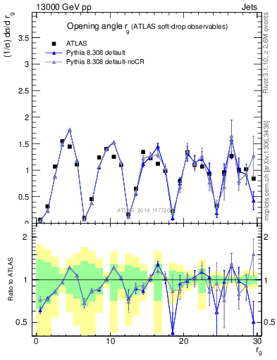 Plot of softdrop.rg in 13000 GeV pp collisions