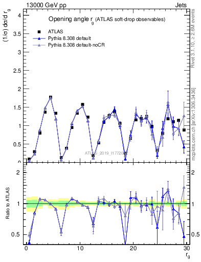 Plot of softdrop.rg in 13000 GeV pp collisions