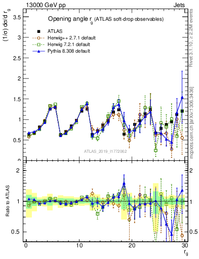 Plot of softdrop.rg in 13000 GeV pp collisions
