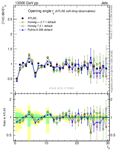 Plot of softdrop.rg in 13000 GeV pp collisions