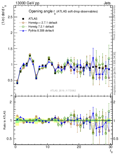 Plot of softdrop.rg in 13000 GeV pp collisions