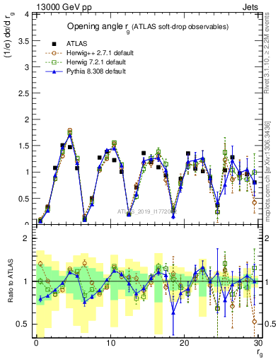 Plot of softdrop.rg in 13000 GeV pp collisions