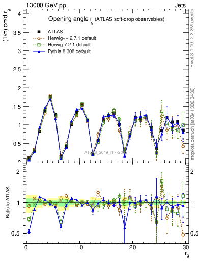 Plot of softdrop.rg in 13000 GeV pp collisions