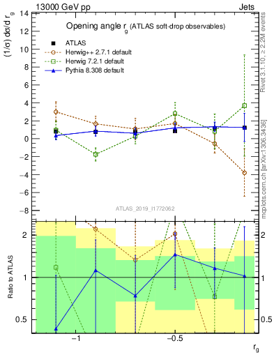 Plot of softdrop.rg in 13000 GeV pp collisions