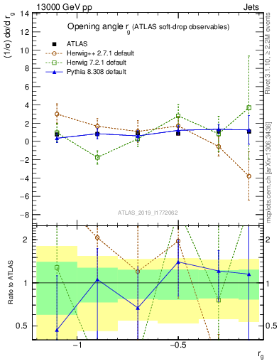 Plot of softdrop.rg in 13000 GeV pp collisions