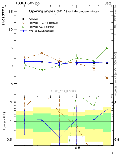 Plot of softdrop.rg in 13000 GeV pp collisions