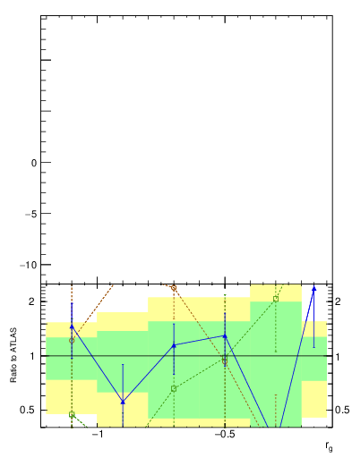 Plot of softdrop.rg in 13000 GeV pp collisions