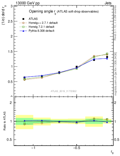 Plot of softdrop.rg in 13000 GeV pp collisions
