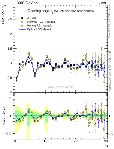 Plot of softdrop.rg in 13000 GeV pp collisions