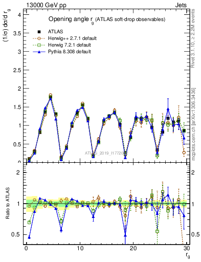 Plot of softdrop.rg in 13000 GeV pp collisions