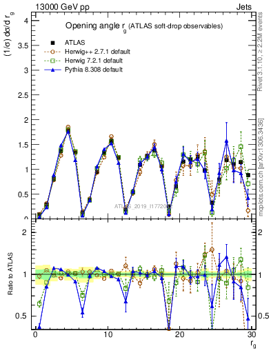 Plot of softdrop.rg in 13000 GeV pp collisions