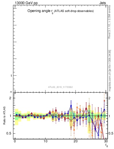 Plot of softdrop.rg in 13000 GeV pp collisions