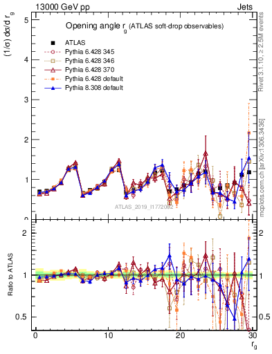 Plot of softdrop.rg in 13000 GeV pp collisions
