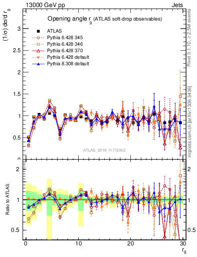Plot of softdrop.rg in 13000 GeV pp collisions