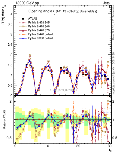 Plot of softdrop.rg in 13000 GeV pp collisions