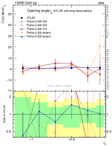 Plot of softdrop.rg in 13000 GeV pp collisions