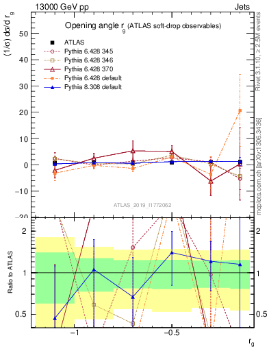 Plot of softdrop.rg in 13000 GeV pp collisions