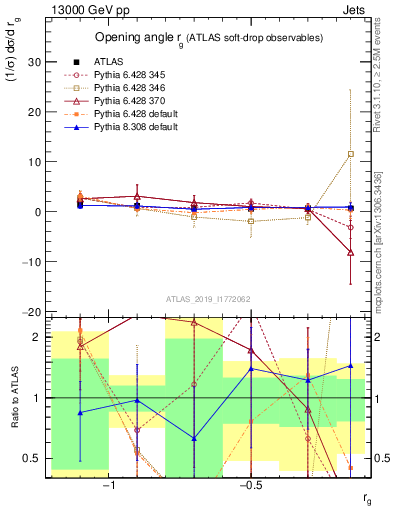 Plot of softdrop.rg in 13000 GeV pp collisions
