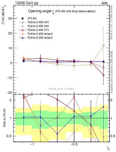 Plot of softdrop.rg in 13000 GeV pp collisions