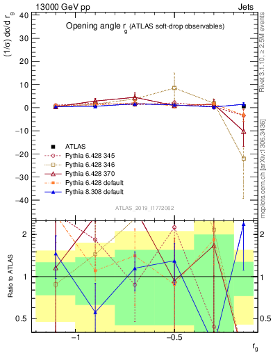Plot of softdrop.rg in 13000 GeV pp collisions