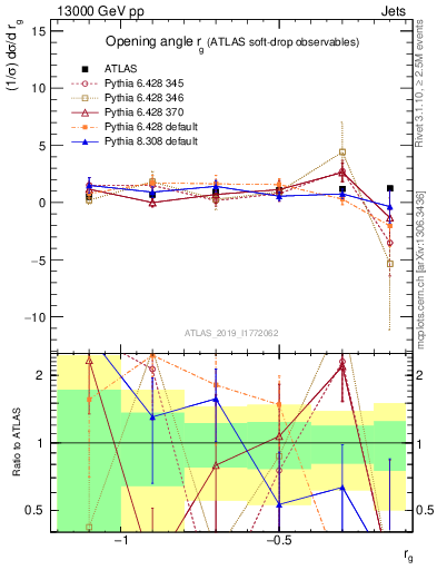 Plot of softdrop.rg in 13000 GeV pp collisions