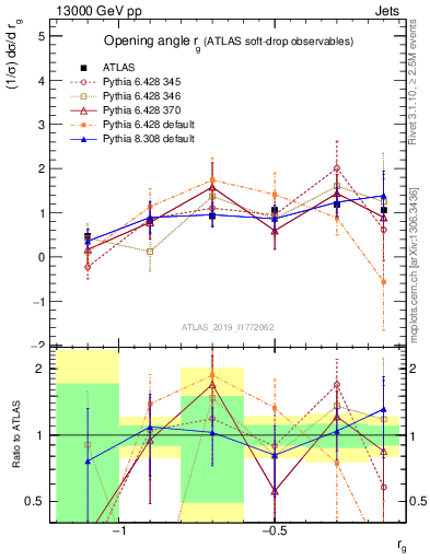 Plot of softdrop.rg in 13000 GeV pp collisions