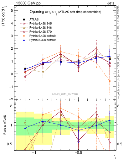Plot of softdrop.rg in 13000 GeV pp collisions