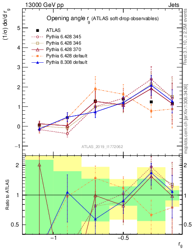 Plot of softdrop.rg in 13000 GeV pp collisions